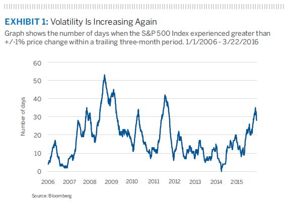 Volatility Is Increasing Again