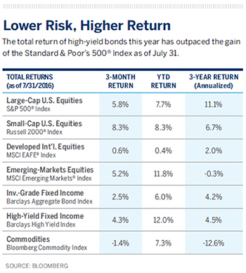 The total return of high-yield bonds this year has outpaced the gainof the Standard & Poor’s 500® Index as of July 31.