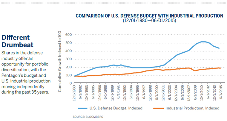 Shares in the defense industry offer an opportunity for portfolio diversification, with the Pentagon’s budget and U.S. industrial production moving independently during the past 35 years.