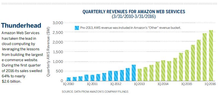 ThunderheadAmazon Web Services has taken the lead in cloud computing by leveraging the lessons from building the largest e-commerce website. During the first quarter of 2016 its sales swelled 64% to nearly$2.6 billion.