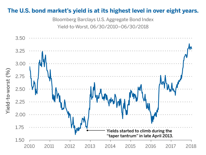 The U.S. bond market's yield is at its highest level in over eight years.