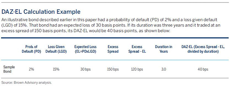 DAZ-EL Calculation Example | An illustrative bond described earlier in this paper had a probability of default (PD) of 2% and a loss given default (LGD) of 15%. That bond had an expected loss of 30 basis points. If its duration was three years and it traded at an excess spread of 150 basis points, its DAZ-EL would be 40 basis points.