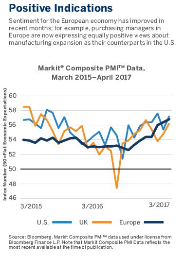 Sentiment for the European economy has improved inrecent months; for example, purchasing managers inEurope are now expressing equally positive views aboutmanufacturing expansion as their counterparts in the U.S.