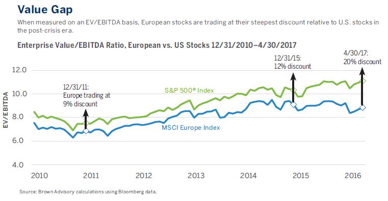 When measured on an EV/EBITDA basis, European stocks are trading at their steepest discount relative to U.S. stocks in the post-crisis era.