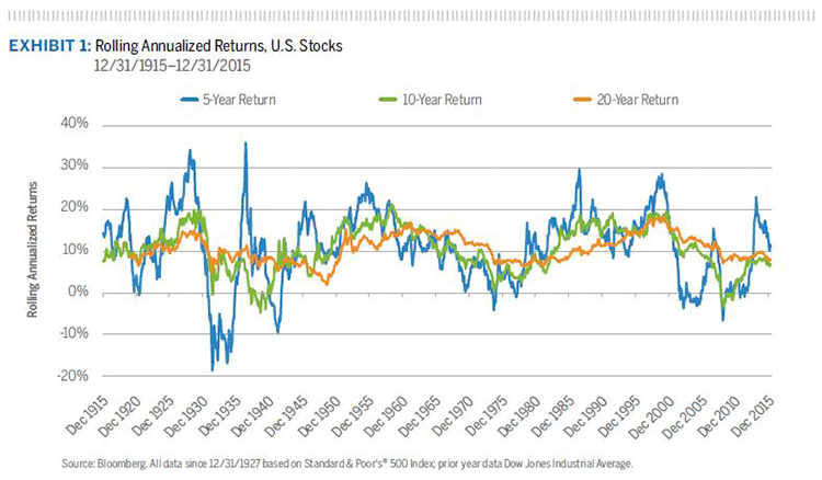 Rolling Annualized Returns, U.S. Stocks 12/31/1915–12/31/2015