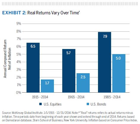 Real Returns Vary Over Time* Source: McKinsey Global Institute. 1/1/1915 - 12/31/2014. Note:*”Real” returns refers to actual returns minus inflation. Time periods date from beginning of each year shown and extend through end of 2014. Returns based on Damodaran database, Stern School of Business, New York University. Inflation based on Consumer Price Index.