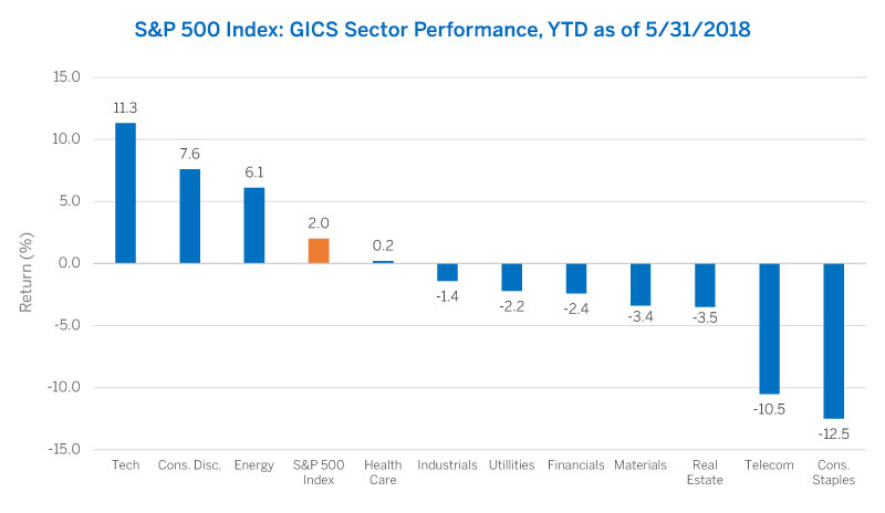 S&P 500 Index: GICS Sector Performance, YTD as of 5/31/2018