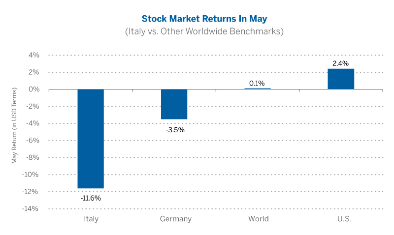 Stock Market Returns in May (Italy vs. Other Worldwide Benchmarks)