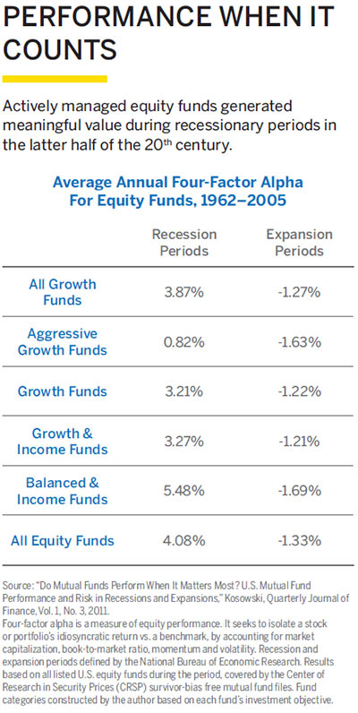 Actively managed equity funds generated
meaningful value during recessionary periods in
the latter half of the 20th century.