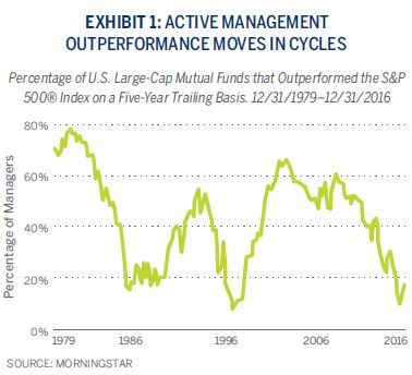 ACTIVE MANAGEMENT
OUTPERFORMANCE MOVES IN CYCLES
