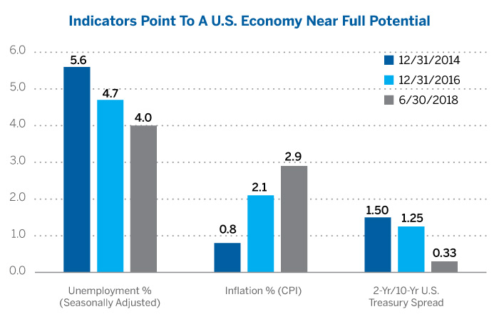 Indicators point to a U.S. economy near full potential