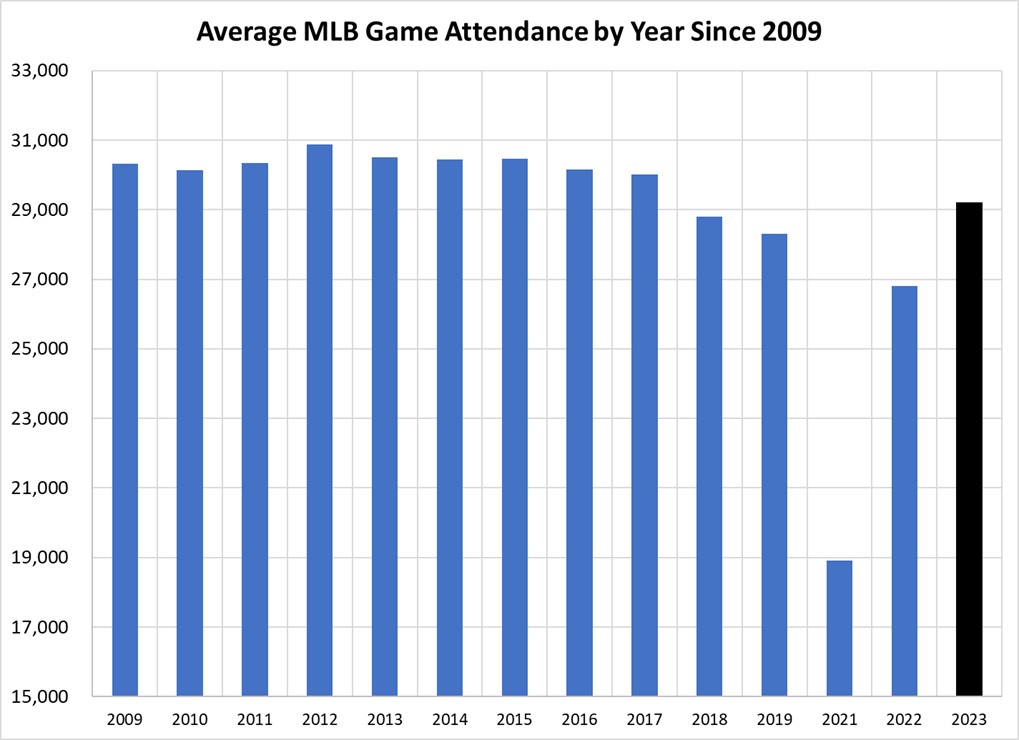 Average MLB Game Attendance by Year Since 2009