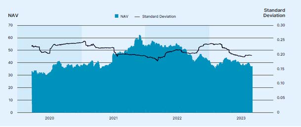 Stabdard deviation vs NAV