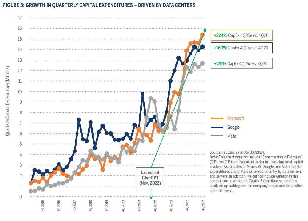 Figure3: GROWTH IN QUARTERLY CAPITAL EXPENDITURES – DRIVEN BY DATA CENTERS