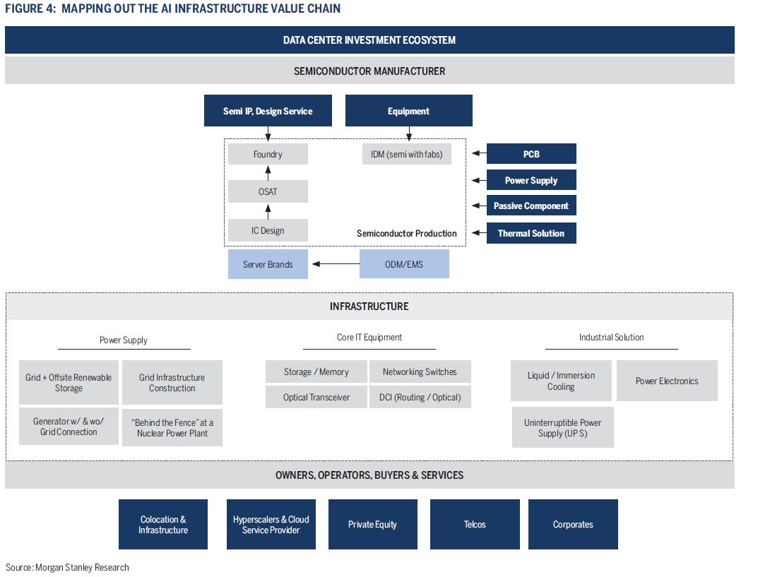 FIGURE 4: MAPPING OUT THE AI INFRASTRUCTURE VALUE CHAIN